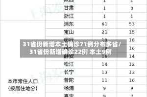 31省份新增本土确诊71例分布多省/31省份新增确诊22例 本土9例