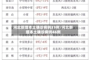 河北新增本土确诊病例33例/河北新增本土确诊病例46例