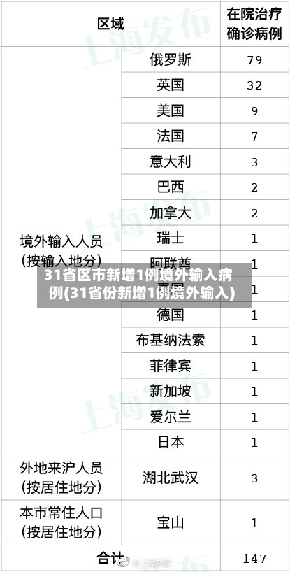 31省区市新增1例境外输入病例(31省份新增1例境外输入)-第3张图片