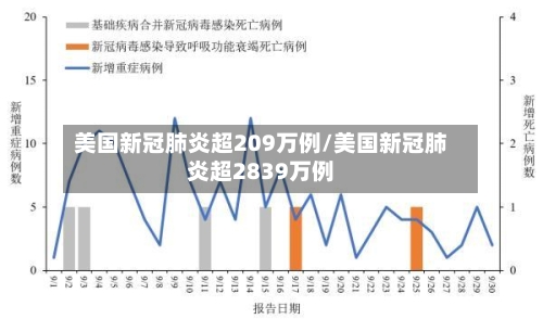 美国新冠肺炎超209万例/美国新冠肺炎超2839万例-第1张图片