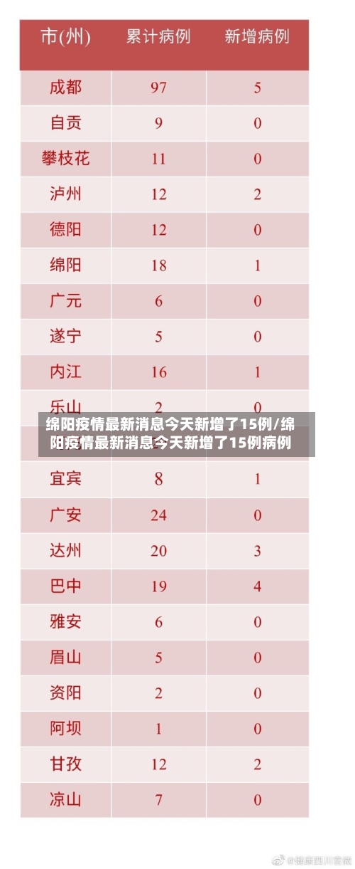 绵阳疫情最新消息今天新增了15例/绵阳疫情最新消息今天新增了15例病例-第1张图片