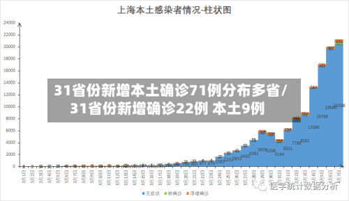 31省份新增本土确诊71例分布多省/31省份新增确诊22例 本土9例-第2张图片