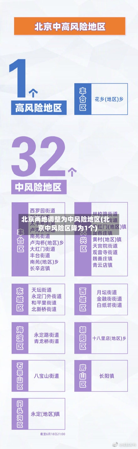 北京两地调整为中风险地区(北京中风险区降为1个)-第3张图片