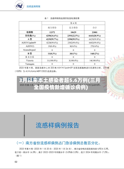 3月以来本土感染者超5.6万例(三月全国疫情新增确诊病例)-第1张图片