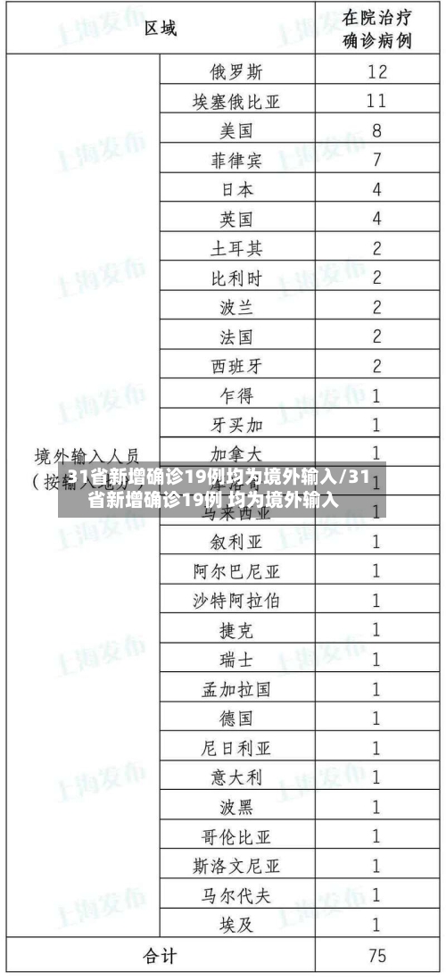 31省新增确诊19例均为境外输入/31省新增确诊19例 均为境外输入-第1张图片