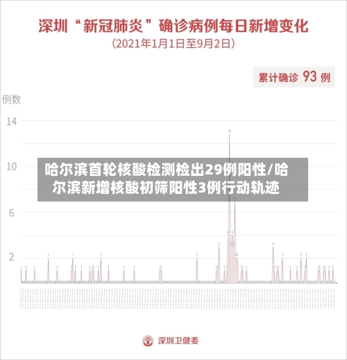 哈尔滨首轮核酸检测检出29例阳性/哈尔滨新增核酸初筛阳性3例行动轨迹-第1张图片