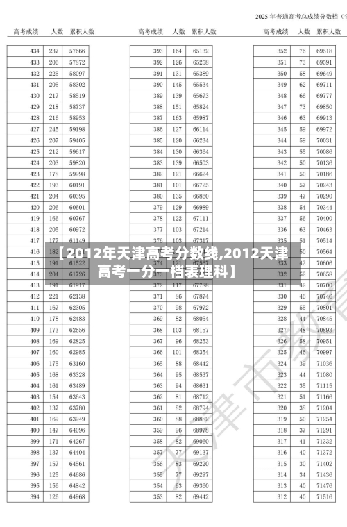【2012年天津高考分数线,2012天津高考一分一档表理科】-第2张图片
